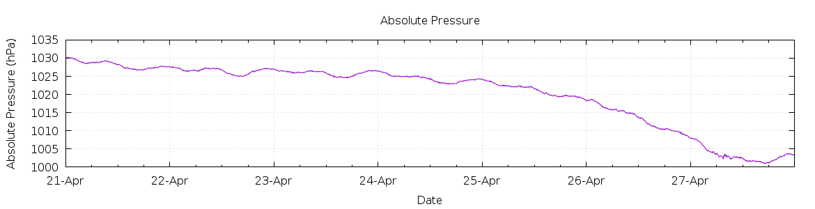 [7-day Pressure]