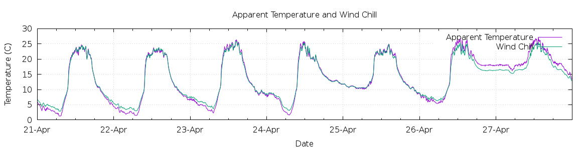 [7-day Apparent Temperature and Wind Chill]