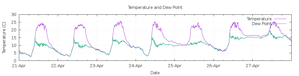 [7-day Temperature and Dew Point]