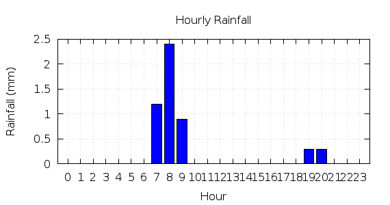 [1-day hourly rainfall]