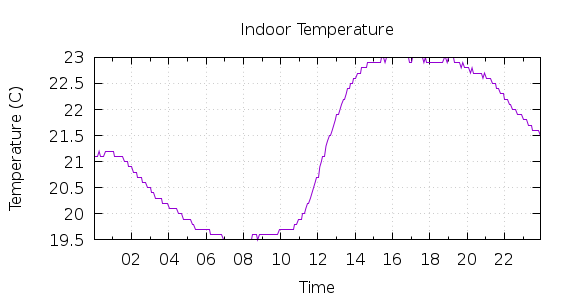 [1-day Indoor Temperature]