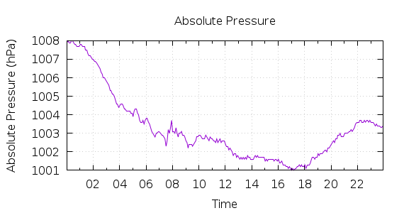 [1-day Pressure]