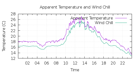 [1-day Apparent Temperature and Wind Chill]