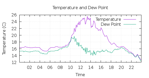 [1-day Temperature and Dew Point]