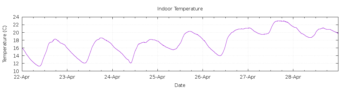 [7-day Indoor Temperature]