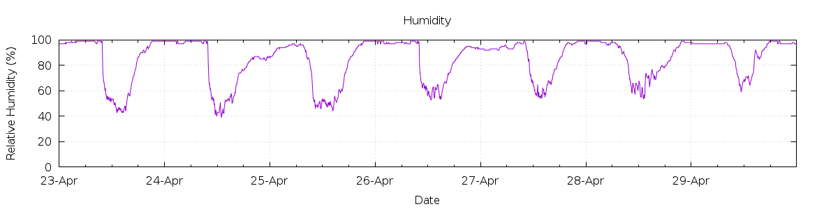 [7-day Humidity]