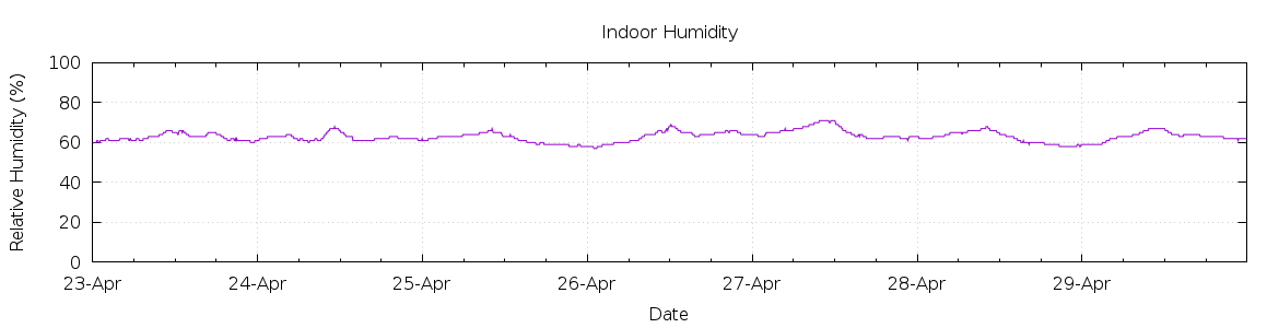 [7-day Humidity]