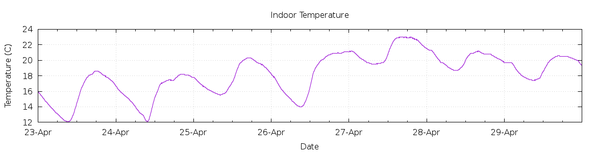 [7-day Indoor Temperature]