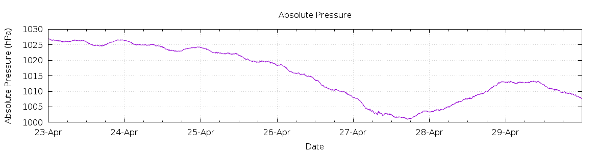 [7-day Pressure]