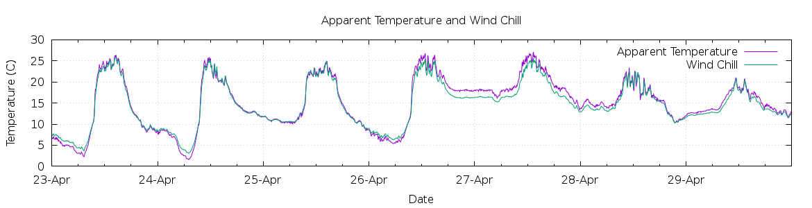 [7-day Apparent Temperature and Wind Chill]