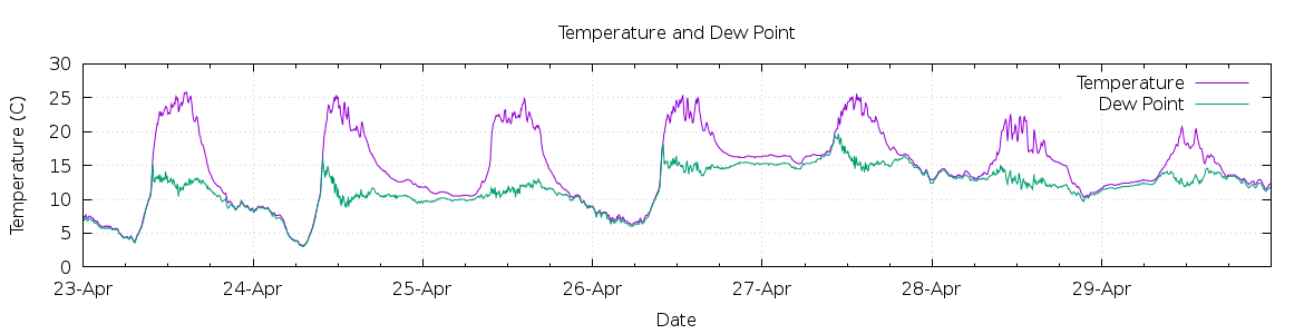 [7-day Temperature and Dew Point]