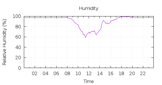 [1-day Humidity]