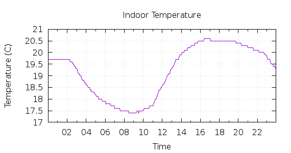 [1-day Indoor Temperature]