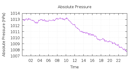 [1-day Pressure]