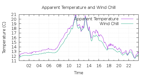 [1-day Apparent Temperature and Wind Chill]