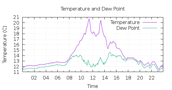 [1-day Temperature and Dew Point]