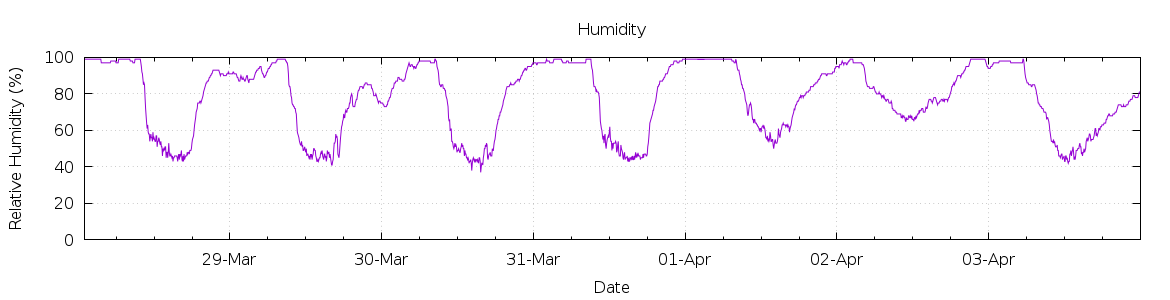 [7-day Humidity]