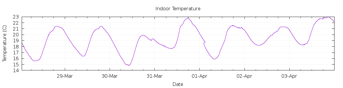 [7-day Indoor Temperature]