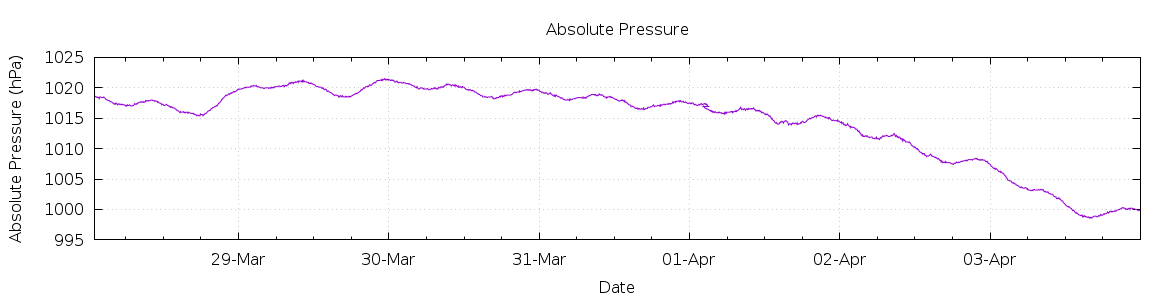 [7-day Pressure]