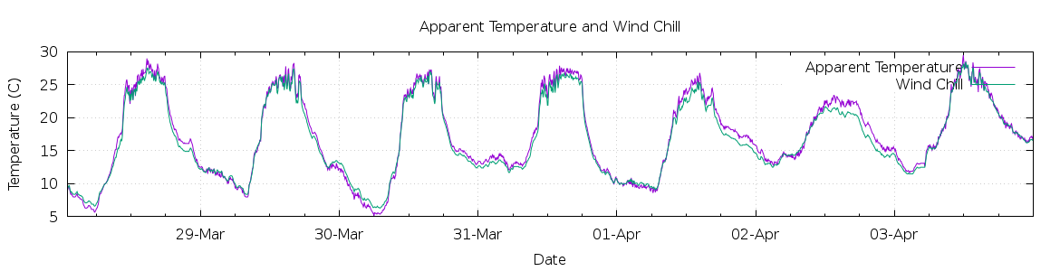 [7-day Apparent Temperature and Wind Chill]