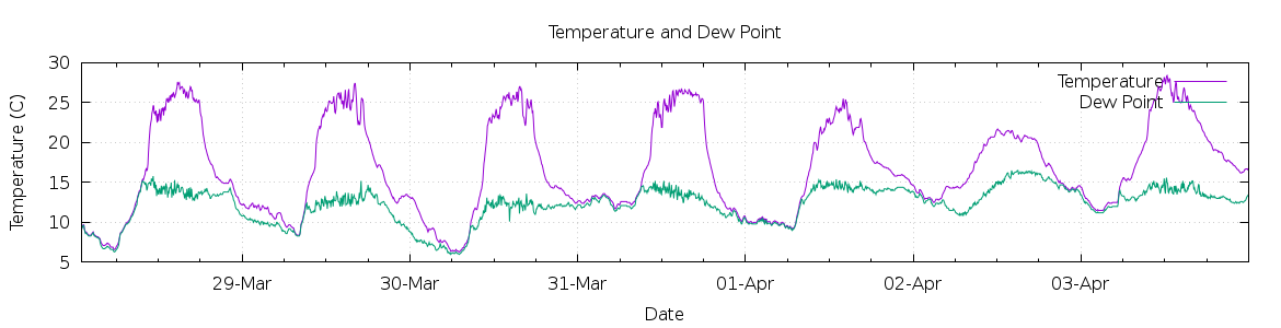 [7-day Temperature and Dew Point]