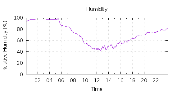 [1-day Humidity]