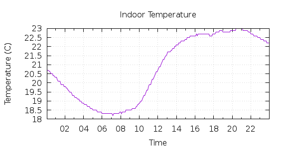 [1-day Indoor Temperature]