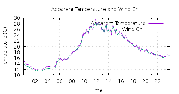 [1-day Apparent Temperature and Wind Chill]