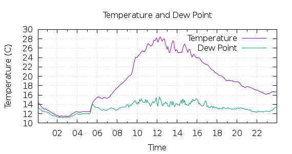 [1-day Temperature and Dew Point]