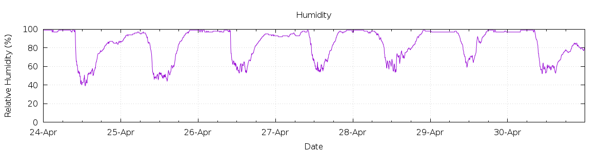 [7-day Humidity]