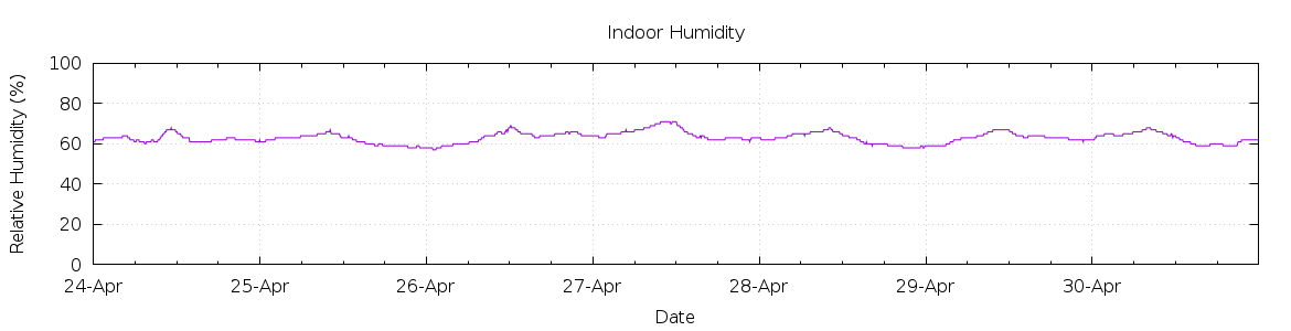 [7-day Humidity]