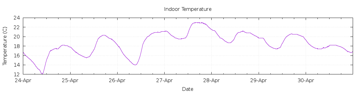 [7-day Indoor Temperature]