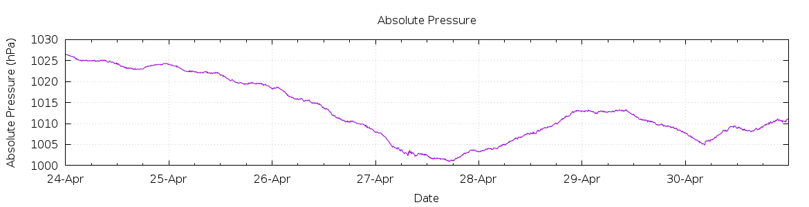 [7-day Pressure]