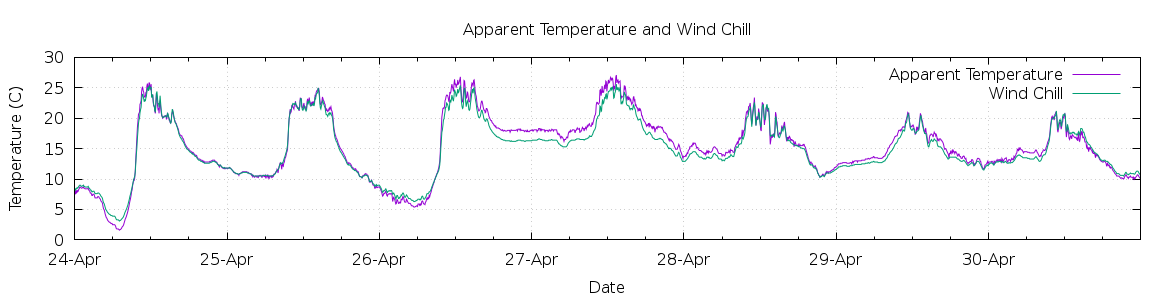 [7-day Apparent Temperature and Wind Chill]