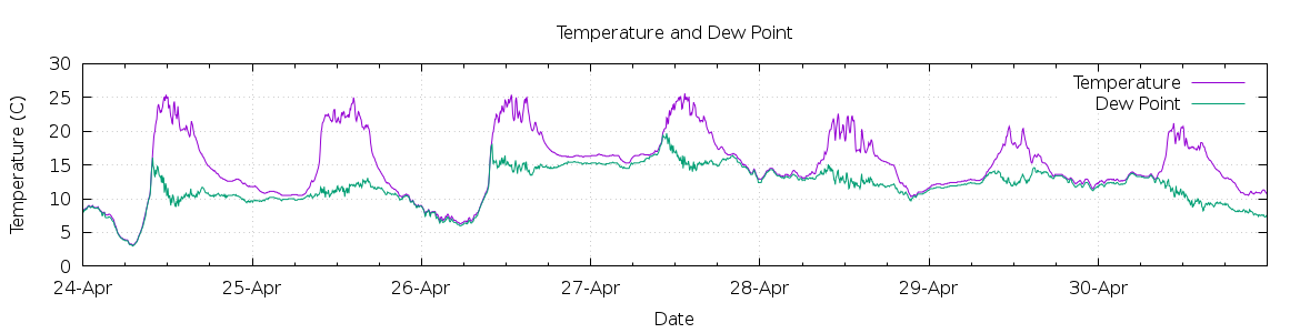 [7-day Temperature and Dew Point]