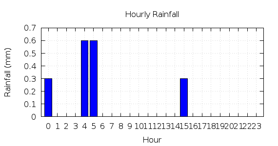 [1-day hourly rainfall]