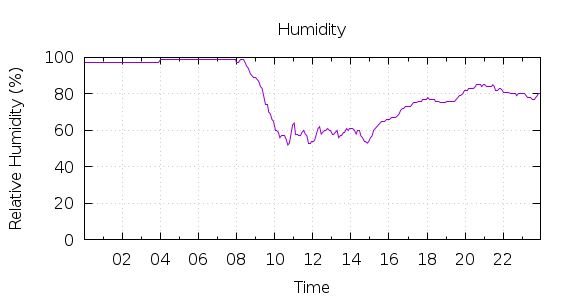 [1-day Humidity]