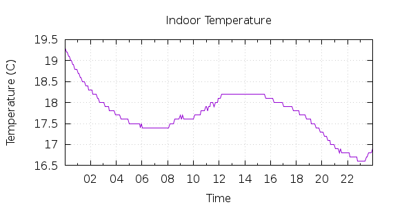 [1-day Indoor Temperature]