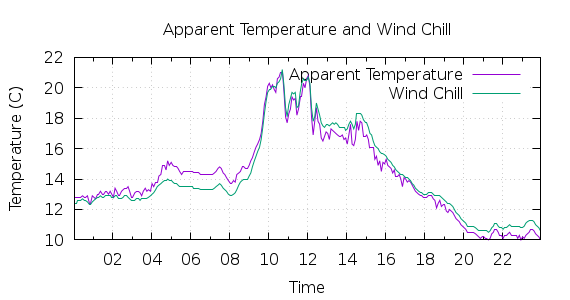 [1-day Apparent Temperature and Wind Chill]