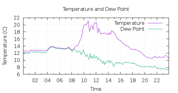 [1-day Temperature and Dew Point]