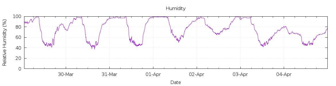 [7-day Humidity]