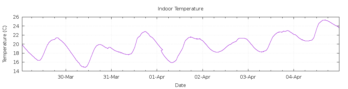 [7-day Indoor Temperature]