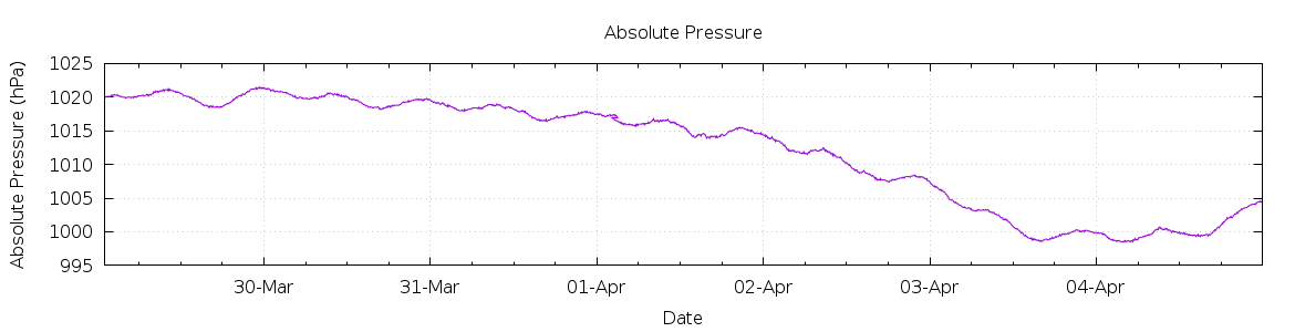 [7-day Pressure]