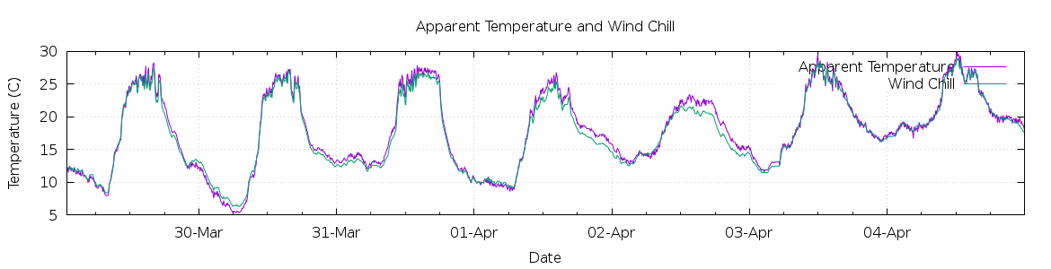 [7-day Apparent Temperature and Wind Chill]