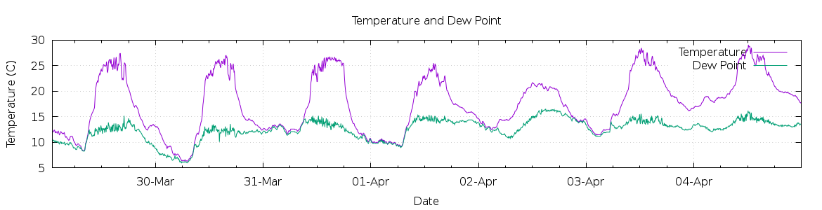 [7-day Temperature and Dew Point]