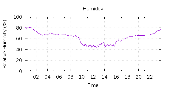 [1-day Humidity]