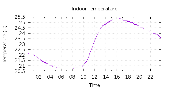 [1-day Indoor Temperature]