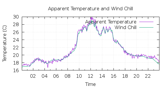 [1-day Apparent Temperature and Wind Chill]