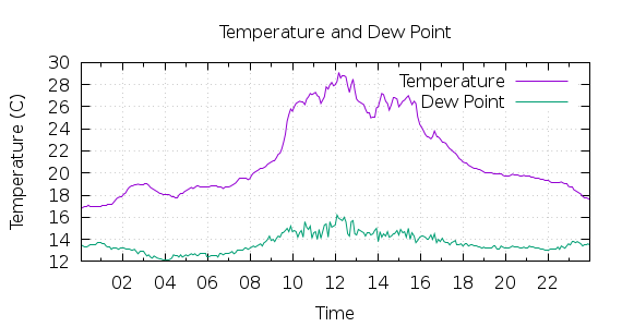 [1-day Temperature and Dew Point]