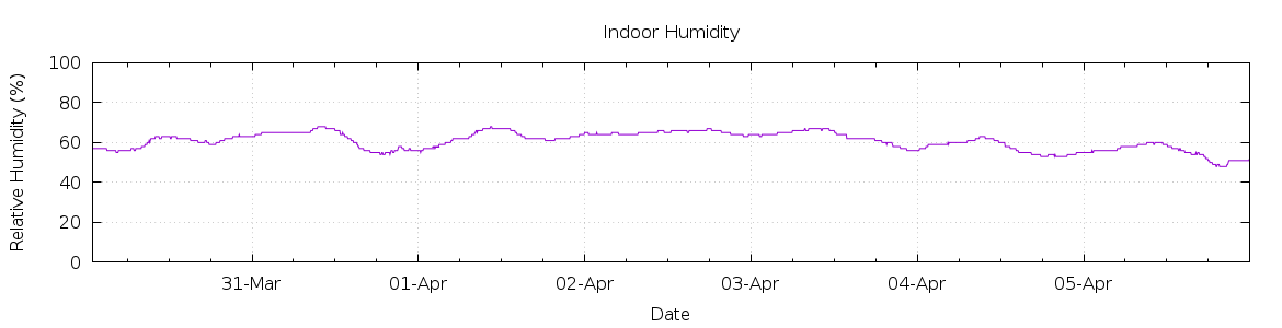 [7-day Humidity]